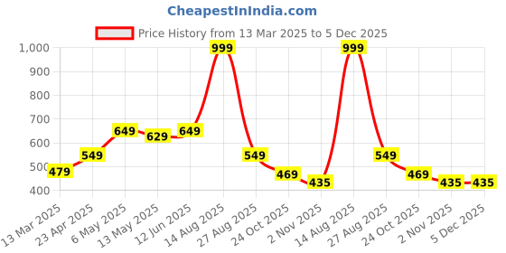 myntra.com Be Crazy Men Printed T-shirt be crazy Price History Graph from 13 Mar 2025 to 5 Dec 2025