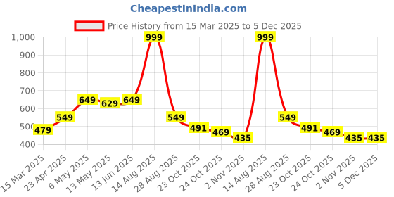 myntra.com Be Crazy Men Printed T-shirt be crazy Price History Graph from 15 Mar 2025 to 5 Dec 2025