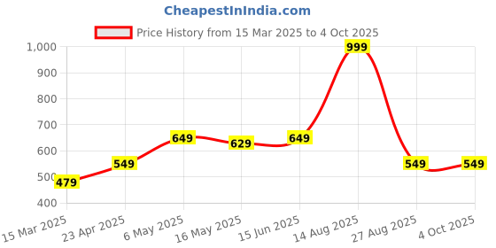 myntra.com Be Crazy Men Printed T-shirt be crazy Price History Graph from 15 Mar 2025 to 4 Oct 2025