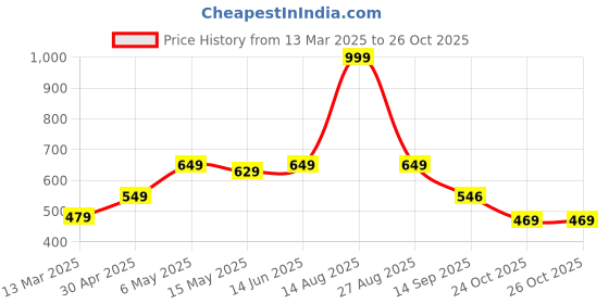 myntra.com Be Crazy Men Printed T-shirt be crazy Price History Graph from 13 Mar 2025 to 24 Oct 2025