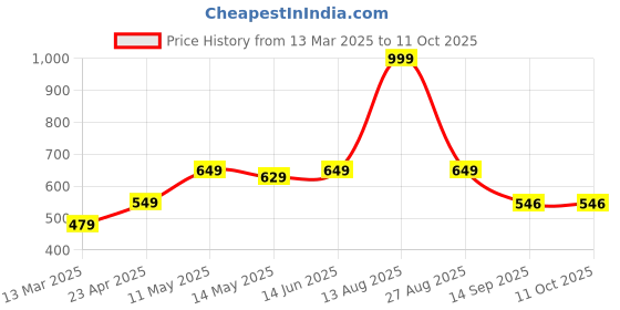 myntra.com Be Crazy Men Printed T-shirt be crazy Price History Graph from 13 Mar 2025 to 11 Oct 2025