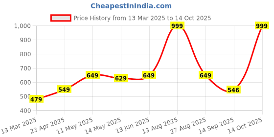 myntra.com Be Crazy Men Printed T-shirt be crazy Price History Graph from 13 Mar 2025 to 14 Oct 2025