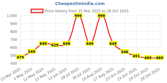 myntra.com Be Crazy Men Printed T-shirt be crazy Price History Graph from 15 Mar 2025 to 27 Oct 2025