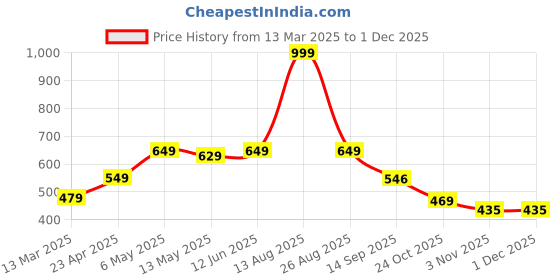myntra.com Be Crazy Men Printed T-shirt be crazy Price History Graph from 13 Mar 2025 to 30 Nov 2025