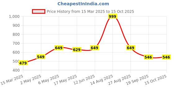 myntra.com Be Crazy Men Printed T-shirt be crazy Price History Graph from 15 Mar 2025 to 14 Oct 2025