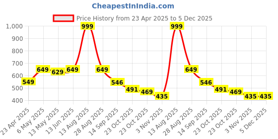 myntra.com Be Crazy Men Printed T-shirt be crazy Price History Graph from 23 Apr 2025 to 5 Dec 2025