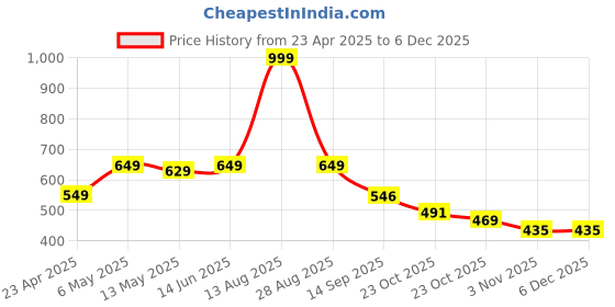 myntra.com Be Crazy Men Printed T-shirt be crazy Price History Graph from 23 Apr 2025 to 4 Dec 2025
