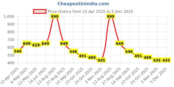 myntra.com Be Crazy Men Printed T-shirt be crazy Price History Graph from 23 Apr 2025 to 5 Dec 2025