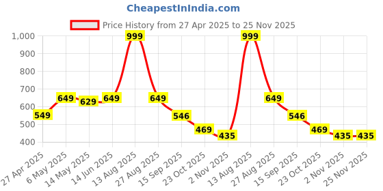 myntra.com Be Crazy Men Printed T-shirt be crazy Price History Graph from 27 Apr 2025 to 25 Nov 2025