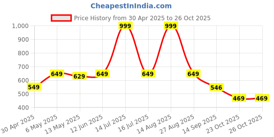 myntra.com Be Crazy Men Printed T-shirt be crazy Price History Graph from 30 Apr 2025 to 26 Oct 2025