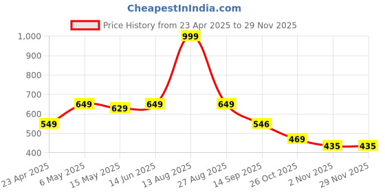 myntra.com Be Crazy Men Printed T-shirt be crazy Price History Graph from 23 Apr 2025 to 28 Nov 2025