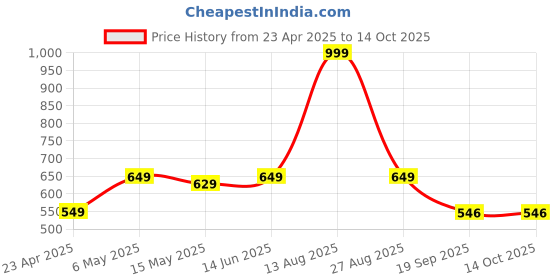 myntra.com Be Crazy Men Printed T-shirt be crazy Price History Graph from 23 Apr 2025 to 14 Oct 2025