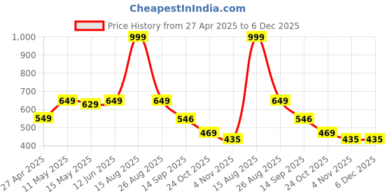 myntra.com Be Crazy Men Printed T-shirt be crazy Price History Graph from 27 Apr 2025 to 6 Dec 2025