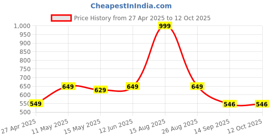 myntra.com Be Crazy Men Printed T-shirt be crazy Price History Graph from 27 Apr 2025 to 11 Oct 2025