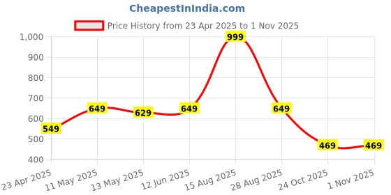 myntra.com Be Crazy Men Printed T-shirt be crazy Price History Graph from 23 Apr 2025 to 31 Oct 2025