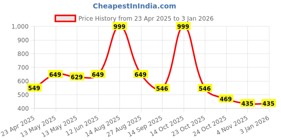 myntra.com Be Crazy Men Printed T-shirt be crazy Price History Graph from 23 Apr 2025 to 2 Jan 2026