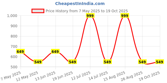 myntra.com Be Crazy Men Rick & Morty Graphic Printed Round Neck Cotton T-shirt be crazy Price History Graph from 7 May 2025 to 17 Oct 2025