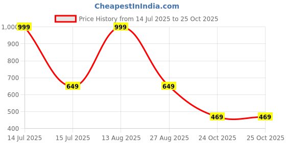 myntra.com Be Crazy Men Round Neck Printed T-shirt be crazy Price History Graph from 14 Jul 2025 to 25 Oct 2025