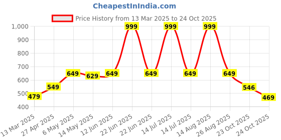 myntra.com Be Crazy Men T-shirt be crazy Price History Graph from 13 Mar 2025 to 24 Oct 2025