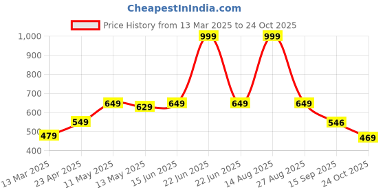 myntra.com Be Crazy Men T-shirt be crazy Price History Graph from 13 Mar 2025 to 24 Oct 2025