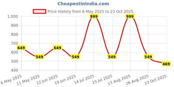 myntra.com Be Crazy Men Typography Printed Cotton Regular Fit T-shirt be crazy Price History Graph from 6 May 2025 to 23 Oct 2025