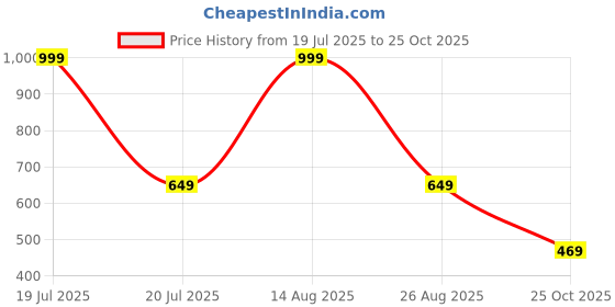 myntra.com Be Crazy Men Typography Printed Round Neck Cotton Oversized T-shirt be crazy Price History Graph from 19 Jul 2025 to 25 Oct 2025