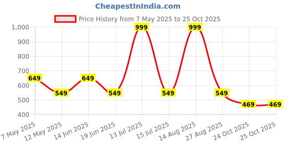 myntra.com Be Crazy Men Typography Printed Round Neck Cotton T-shirt be crazy Price History Graph from 7 May 2025 to 25 Oct 2025