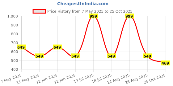 myntra.com Be Crazy Men Typography Printed Round Neck Cotton T-shirt be crazy Price History Graph from 7 May 2025 to 25 Oct 2025