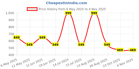 myntra.com Be Crazy Men Typography Printed Round Neck Cotton T-shirt be crazy Price History Graph from 6 May 2025 to 4 Nov 2025