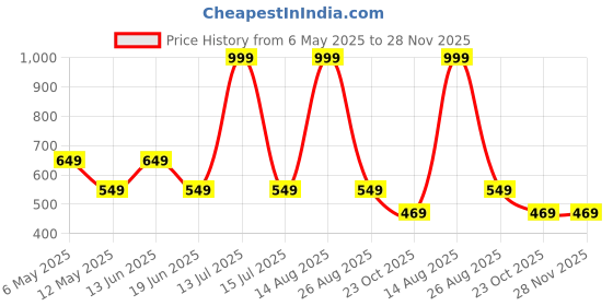 myntra.com Be Crazy Men Typography Printed Round Neck Cotton T-shirt be crazy Price History Graph from 6 May 2025 to 28 Nov 2025