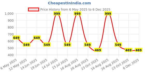 myntra.com Be Crazy Men Typography Printed Round Neck Cotton T-shirt be crazy Price History Graph from 6 May 2025 to 6 Dec 2025
