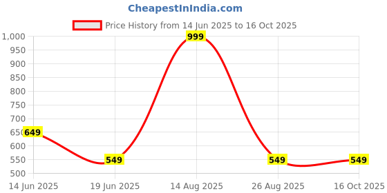 myntra.com Be Crazy Men Typography Printed T-shirt be crazy Price History Graph from 14 Jun 2025 to 16 Oct 2025