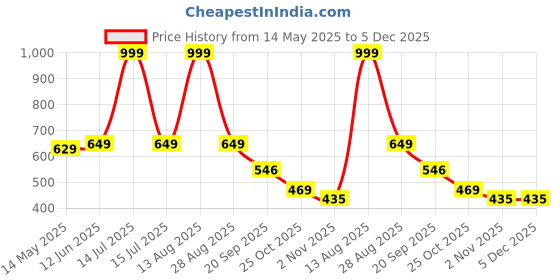 myntra.com Be Crazy Men Typography Printed T-shirt be crazy Price History Graph from 14 May 2025 to 5 Dec 2025