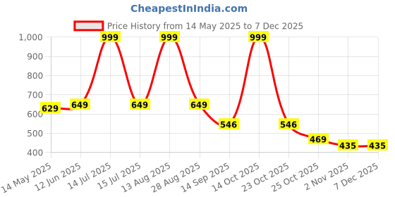 myntra.com Be Crazy Men Typography Printed T-shirt be crazy Price History Graph from 14 May 2025 to 5 Dec 2025