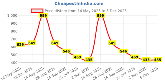myntra.com Be Crazy Men Typography Printed T-shirt be crazy Price History Graph from 14 May 2025 to 5 Dec 2025