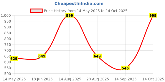 myntra.com Be Crazy Men Typography Printed T-shirt be crazy Price History Graph from 14 May 2025 to 14 Oct 2025
