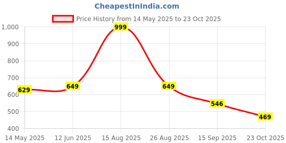 myntra.com Be Crazy Men Typography Printed T-shirt be crazy Price History Graph from 14 May 2025 to 23 Oct 2025