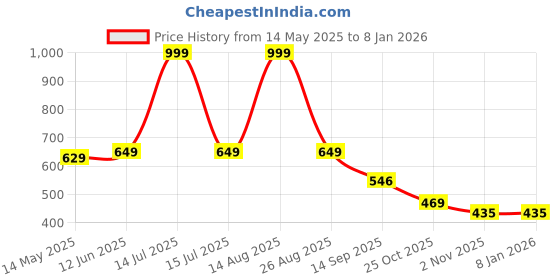 myntra.com Be Crazy Men Typography Printed T-shirt be crazy Price History Graph from 14 May 2025 to 6 Jan 2026