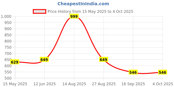 myntra.com Be Crazy Shankar Impex Anime Graphic Printed Drop-ShoulderSleeves Cotton Oversized T-shirt be crazy Price History Graph from 15 May 2025 to 4 Oct 2025