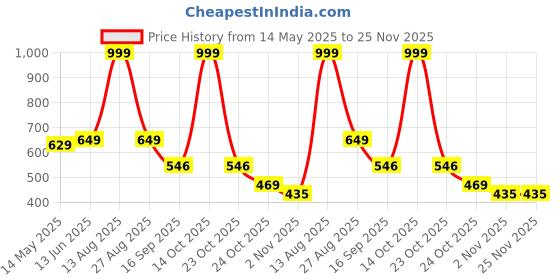myntra.com Be Crazy Shankar Impex Anime Graphic Printed Drop-ShoulderSleeves Cotton Oversized T-shirt be crazy Price History Graph from 14 May 2025 to 25 Nov 2025