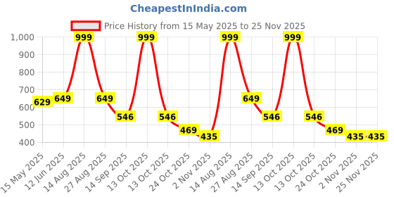myntra.com Be Crazy Shankar Impex Anime Graphic Printed Drop-ShoulderSleeves Cotton Oversized T-shirt be crazy Price History Graph from 15 May 2025 to 25 Nov 2025