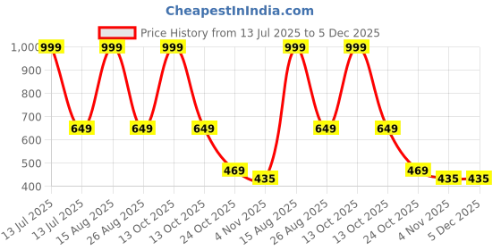 myntra.com Be Crazy Typography Printed Round Neck Drop-Shoulder Sleeves Oversized Cotton T-shirt be crazy Price History Graph from 13 Jul 2025 to 5 Dec 2025