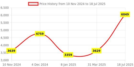 myntra.com Be Desi Embroidered Regular Sequinned Kurta with Pyjamas be desi Price History Graph from 10 Nov 2024 to 18 Jul 2025