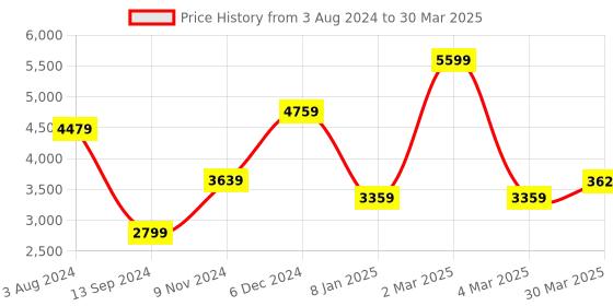 myntra.com Be Desi Men Embroidered Regular Sequinned Kurta with Pyjamas be desi Price History Graph from 3 Aug 2024 to 30 Mar 2025