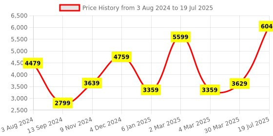 myntra.com Be Desi Men Embroidered Regular Sequinned Kurta with Pyjamas be desi Price History Graph from 3 Aug 2024 to 30 Mar 2025