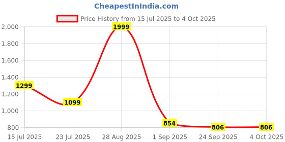 myntra.com Be Found Embellished Slim Heel Sandals be found Price History Graph from 15 Jul 2025 to 4 Oct 2025