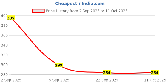 myntra.com Be Found Wedge Heel Sandals be found Price History Graph from 2 Sep 2025 to 11 Oct 2025
