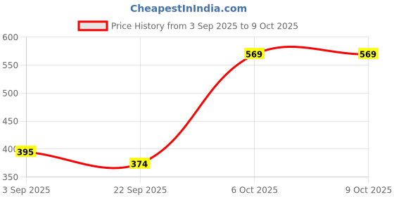 myntra.com Be Found Wedge Peep Toes Heels be found Price History Graph from 3 Sep 2025 to 9 Oct 2025