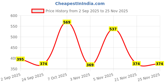 myntra.com Be Found Wedge Sandals be found Price History Graph from 2 Sep 2025 to 25 Nov 2025
