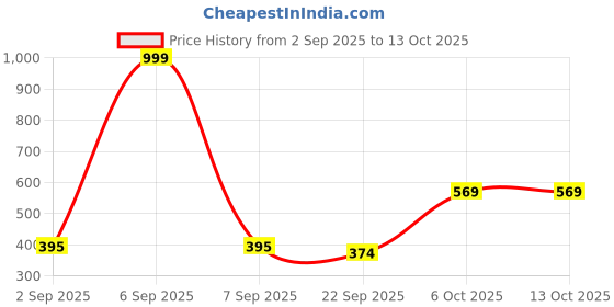 myntra.com Be Found Wedge Sandals be found Price History Graph from 2 Sep 2025 to 13 Oct 2025